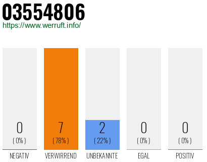 Rufnummer 03554806 Telefonnummer 03554806