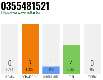 Rufnummer 0355481521 Telefonnummer 0355481521