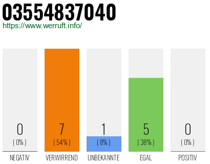 Rufnummer 03554837040 Telefonnummer 03554837040