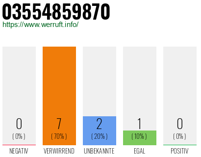 Rufnummer 03554859870 Telefonnummer 03554859870