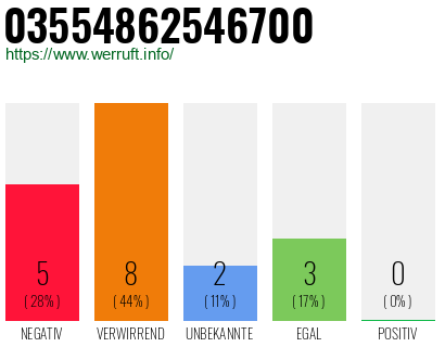 Rufnummer 03554862546700 Telefonnummer 03554862546700