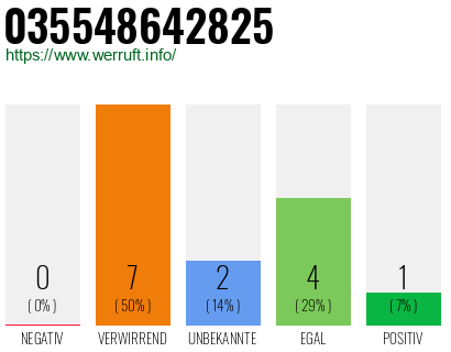 Rufnummer 035548642825 Telefonnummer 035548642825