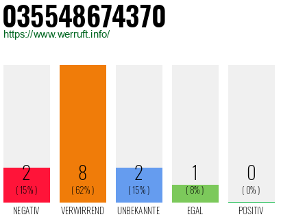 Rufnummer 035548674370 Telefonnummer 035548674370