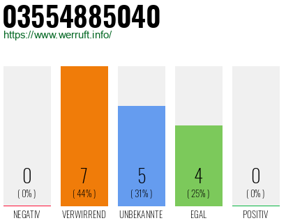 Rufnummer 03554885040 Telefonnummer 03554885040