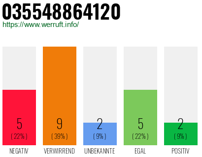 Rufnummer 035548864120 Telefonnummer 035548864120