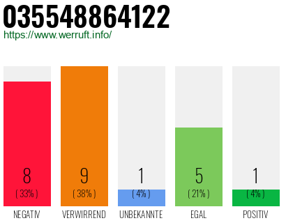 Rufnummer 035548864122 Telefonnummer 035548864122