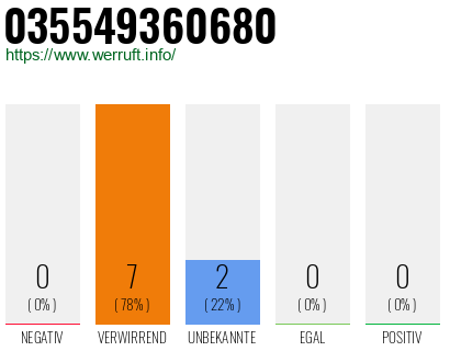 Rufnummer 035549360680 Telefonnummer 035549360680