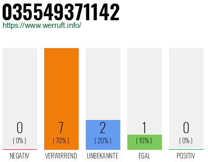 Rufnummer 035549371142 Telefonnummer 035549371142