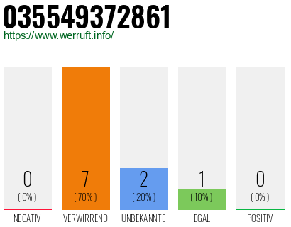 Rufnummer 035549372861 Telefonnummer 035549372861