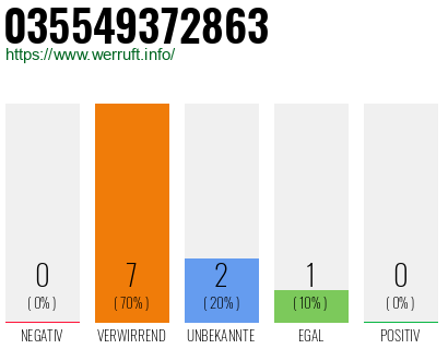 Rufnummer 035549372863 Telefonnummer 035549372863
