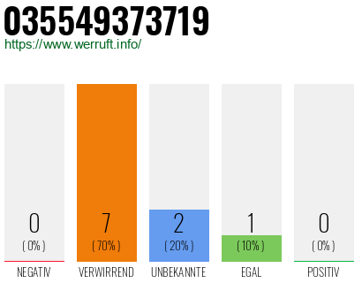 Rufnummer 035549373719 Telefonnummer 035549373719