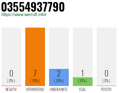 Rufnummer 03554937790 Telefonnummer 03554937790