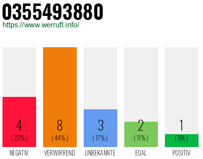 Rufnummer 0355493880 Telefonnummer 0355493880
