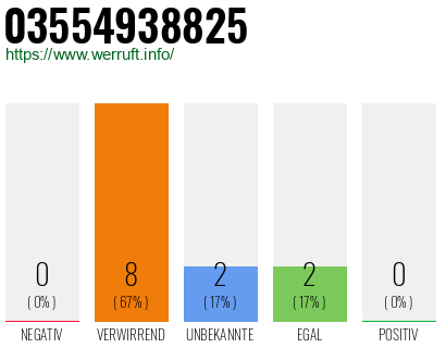 Rufnummer 03554938825 Telefonnummer 03554938825