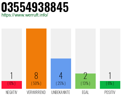 Rufnummer 03554938845 Telefonnummer 03554938845