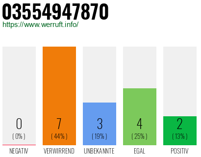 Rufnummer 03554947870 Telefonnummer 03554947870