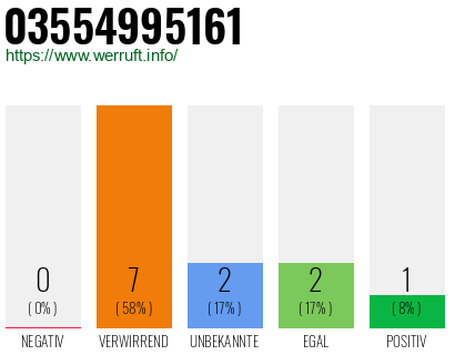 Rufnummer 03554995161 Telefonnummer 03554995161