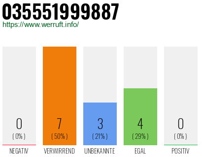 Rufnummer 035551999887 Telefonnummer 035551999887