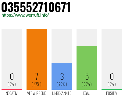 Rufnummer 035552710671 Telefonnummer 035552710671