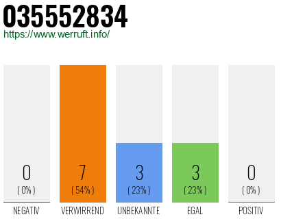 Rufnummer 035552834 Telefonnummer 035552834