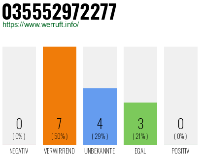 Rufnummer 035552972277 Telefonnummer 035552972277