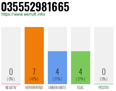 Rufnummer 035552981665 Telefonnummer 035552981665
