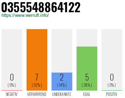 Rufnummer 0355548864122 Telefonnummer 0355548864122