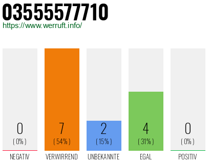 Rufnummer 03555577710 Telefonnummer 03555577710