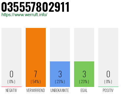 Rufnummer 035557802911 Telefonnummer 035557802911