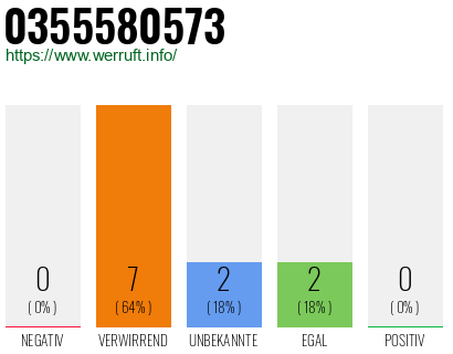 Rufnummer 0355580573 Telefonnummer 0355580573