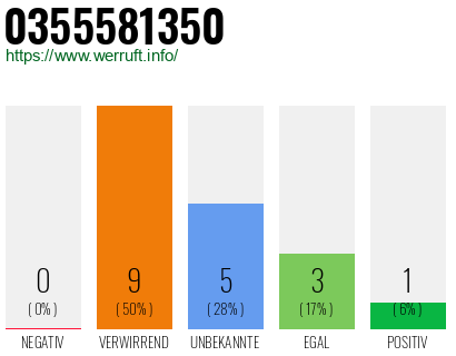 Rufnummer 0355581350 Telefonnummer 0355581350