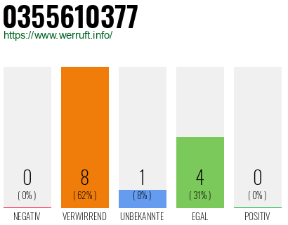Rufnummer 0355610377 Telefonnummer 0355610377