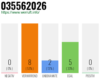 Rufnummer 035562026 Telefonnummer 035562026
