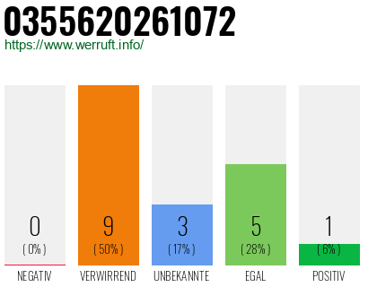 Rufnummer 0355620261072 Telefonnummer 0355620261072