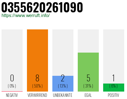 Rufnummer 0355620261090 Telefonnummer 0355620261090