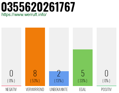 Rufnummer 0355620261767 Telefonnummer 0355620261767