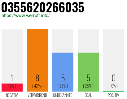 Rufnummer 0355620266035 Telefonnummer 0355620266035