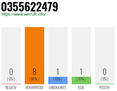 Rufnummer 0355622479 Telefonnummer 0355622479