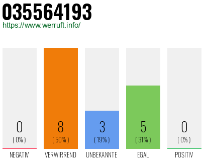 Rufnummer 035564193 Telefonnummer 035564193