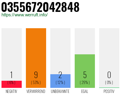 Rufnummer 0355672042848 Telefonnummer 0355672042848