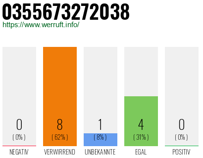 Rufnummer 0355673272038 Telefonnummer 0355673272038