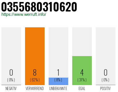 Rufnummer 0355680310620 Telefonnummer 0355680310620