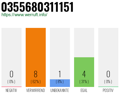 Rufnummer 0355680311151 Telefonnummer 0355680311151