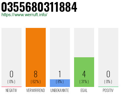 Rufnummer 0355680311884 Telefonnummer 0355680311884