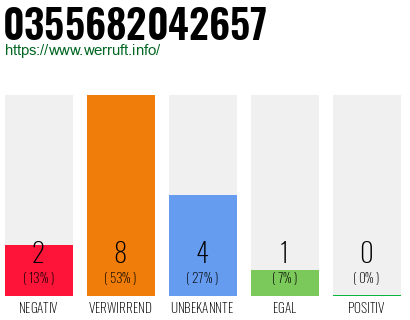 Rufnummer 0355682042657 Telefonnummer 0355682042657