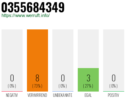 Rufnummer 0355684349 Telefonnummer 0355684349