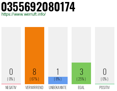 Rufnummer 0355692080174 Telefonnummer 0355692080174