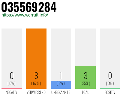 Rufnummer 035569284 Telefonnummer 035569284