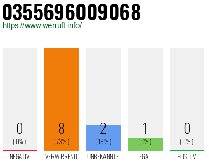 Rufnummer 0355696009068 Telefonnummer 0355696009068