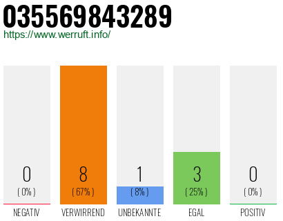 Rufnummer 035569843289 Telefonnummer 035569843289